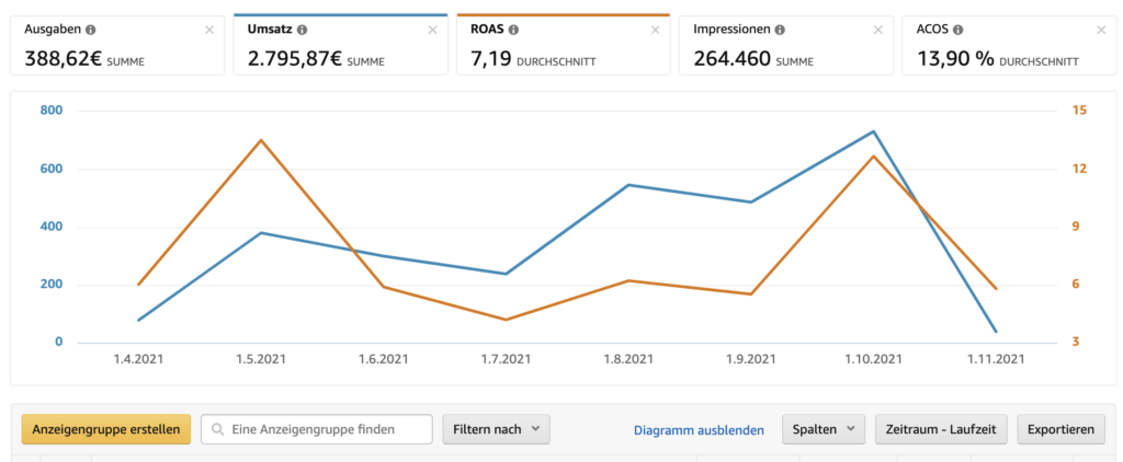 PPC-Management-Services-Ergebnisse